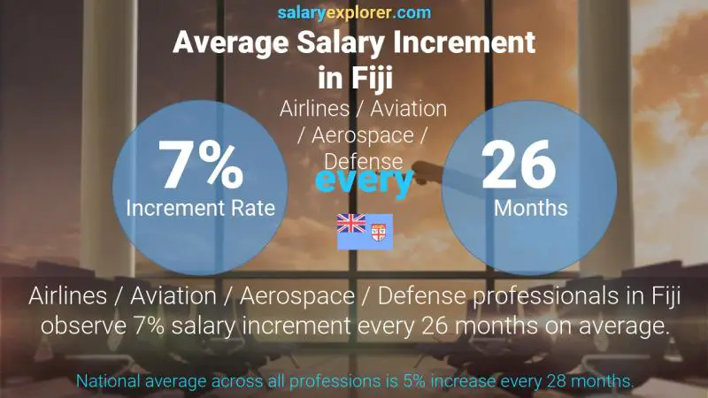 Annual Salary Increment Rate Fiji Airlines / Aviation / Aerospace / Defense