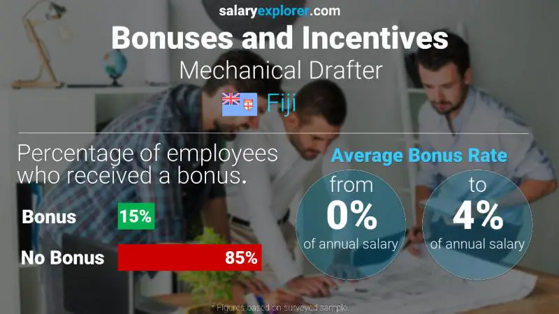 Annual Salary Bonus Rate Fiji Mechanical Drafter