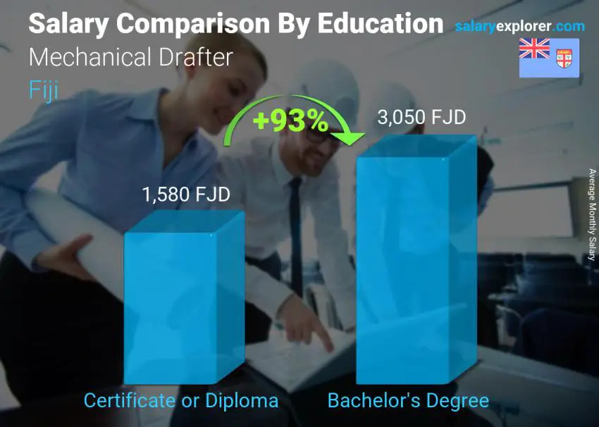 Salary comparison by education level monthly Fiji Mechanical Drafter