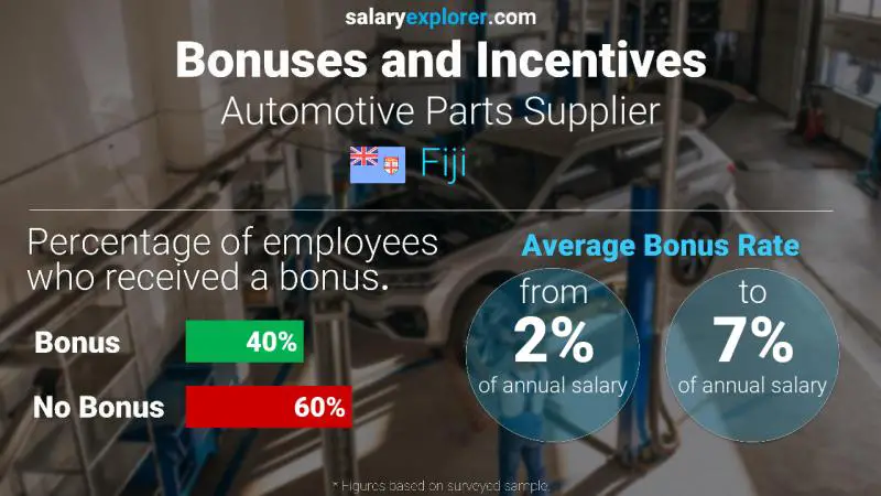 Annual Salary Bonus Rate Fiji Automotive Parts Supplier
