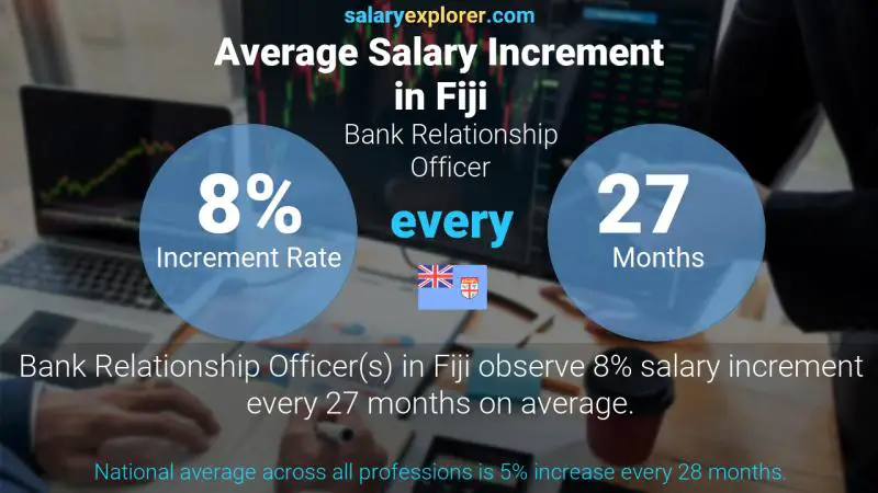 Annual Salary Increment Rate Fiji Bank Relationship Officer
