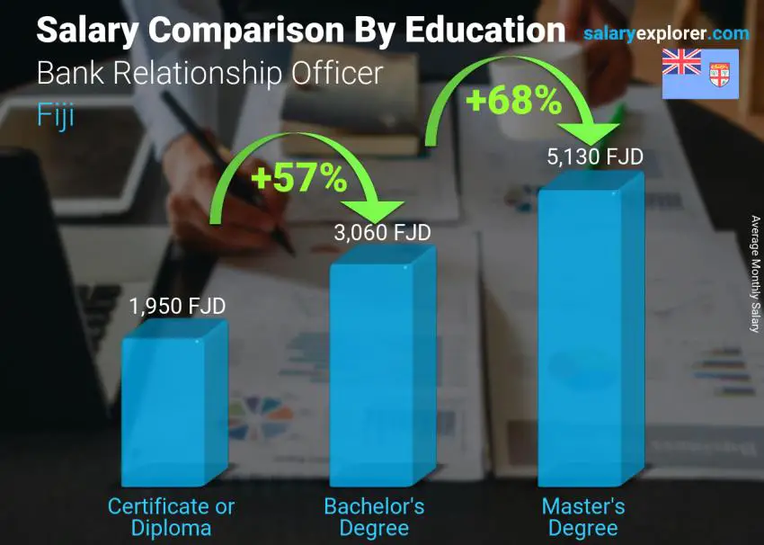 Salary comparison by education level monthly Fiji Bank Relationship Officer