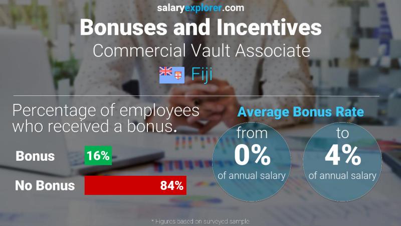 Annual Salary Bonus Rate Fiji Commercial Vault Associate