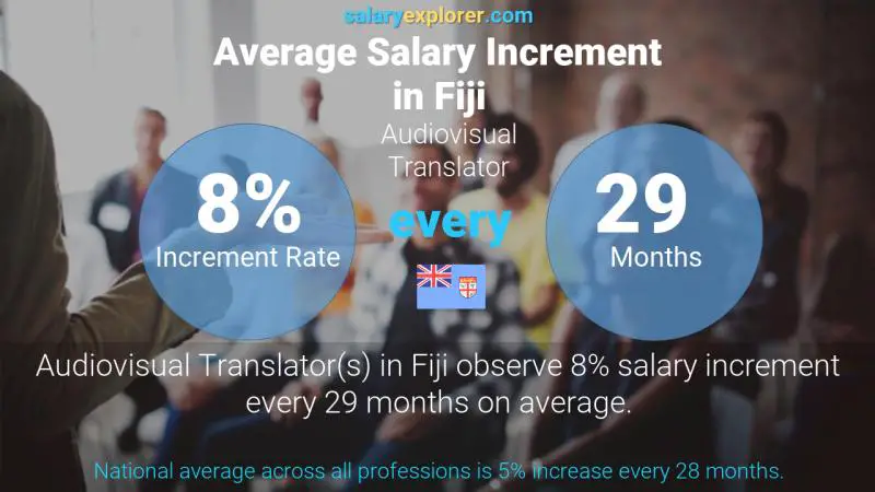 Annual Salary Increment Rate Fiji Audiovisual Translator