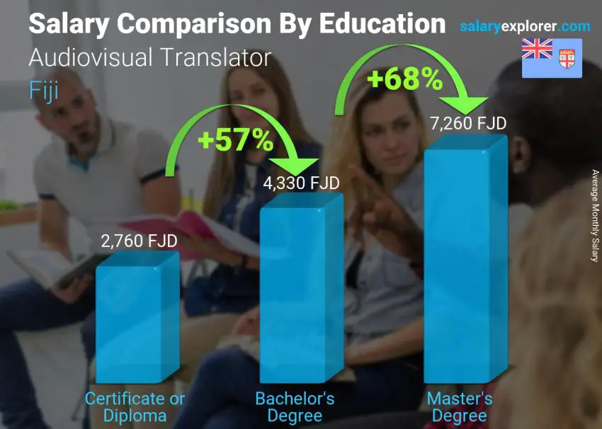 Salary comparison by education level monthly Fiji Audiovisual Translator