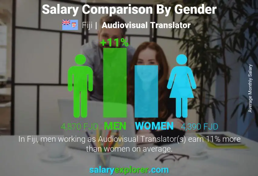 Salary comparison by gender Fiji Audiovisual Translator monthly