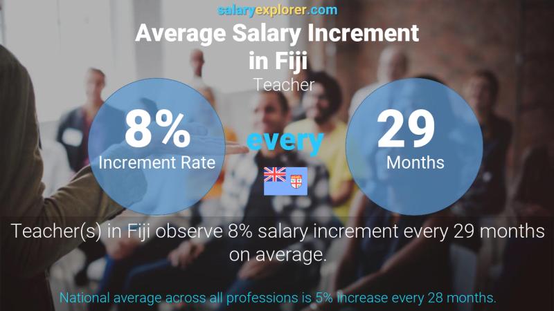 Annual Salary Increment Rate Fiji Teacher