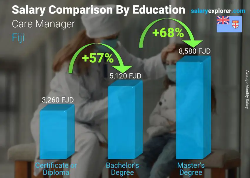 Salary comparison by education level monthly Fiji Care Manager