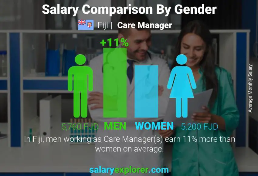 Salary comparison by gender Fiji Care Manager monthly