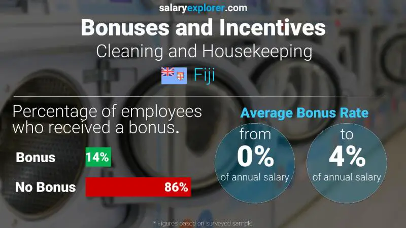 Annual Salary Bonus Rate Fiji Cleaning and Housekeeping