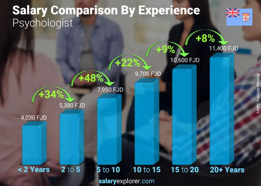 Salary comparison by years of experience monthly Fiji Psychologist