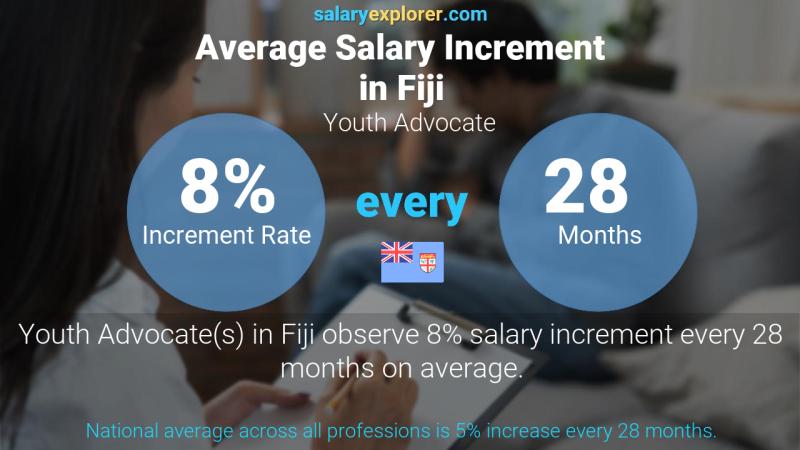 Annual Salary Increment Rate Fiji Youth Advocate