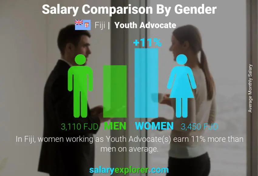 Salary comparison by gender Fiji Youth Advocate monthly