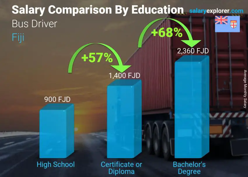 Salary comparison by education level monthly Fiji Bus Driver