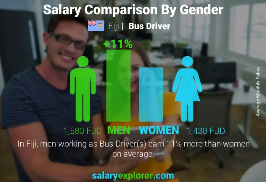 Salary comparison by gender Fiji Bus Driver monthly