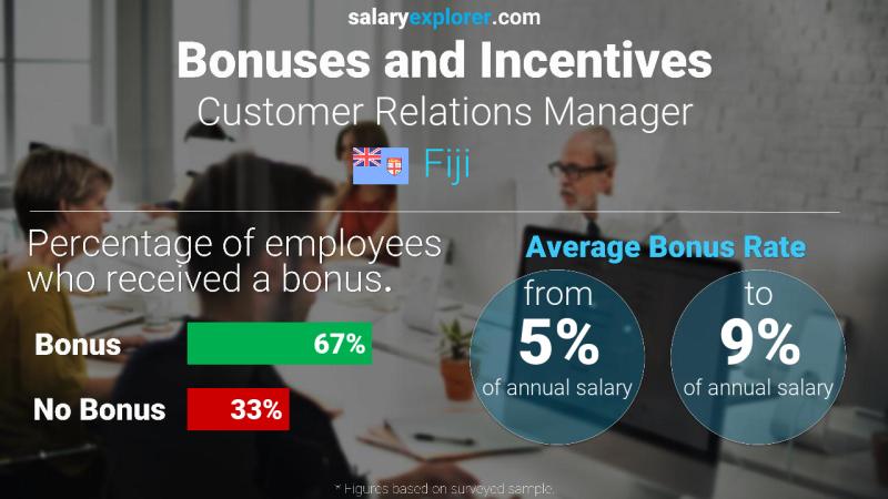 Annual Salary Bonus Rate Fiji Customer Relations Manager
