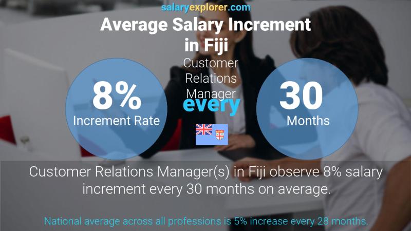 Annual Salary Increment Rate Fiji Customer Relations Manager