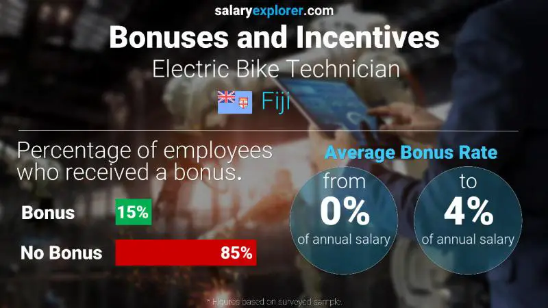 Annual Salary Bonus Rate Fiji Electric Bike Technician