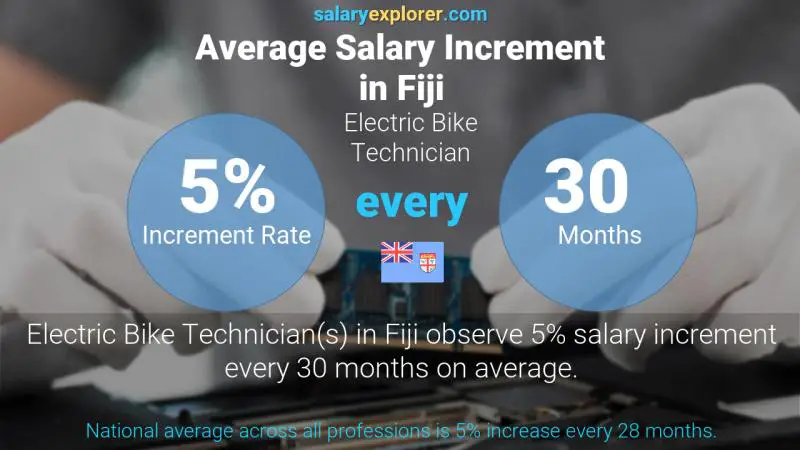 Annual Salary Increment Rate Fiji Electric Bike Technician