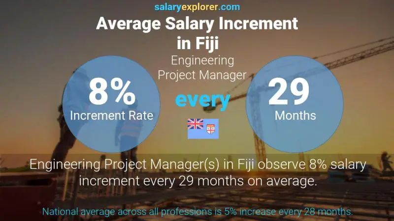 Annual Salary Increment Rate Fiji Engineering Project Manager