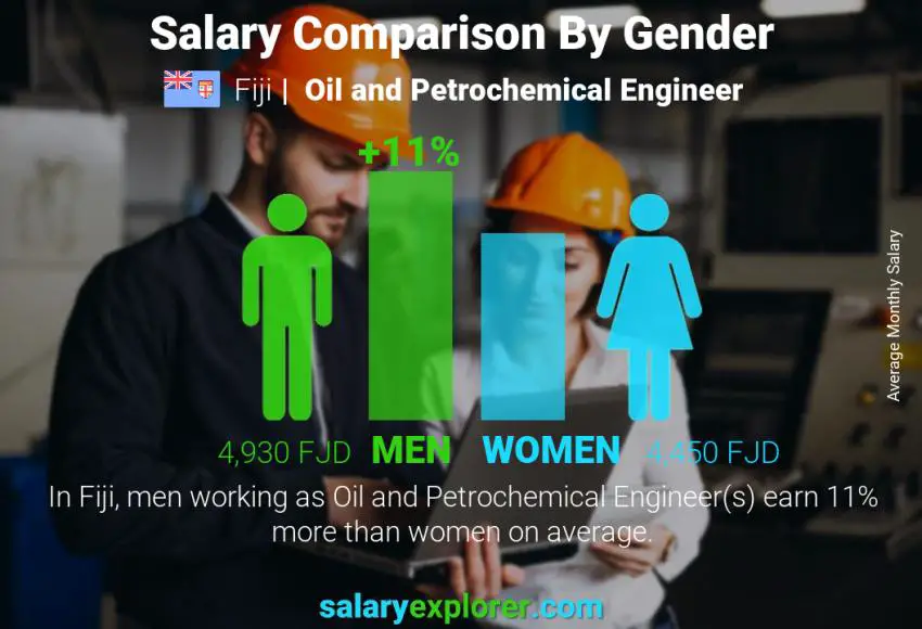 Salary comparison by gender Fiji Oil and Petrochemical Engineer monthly