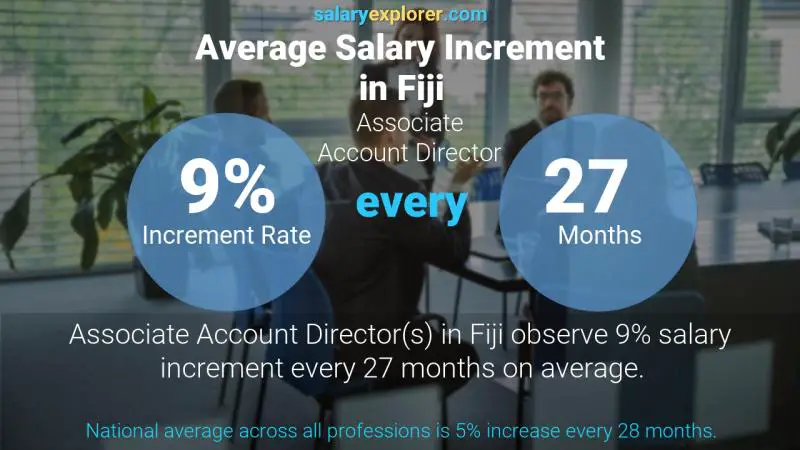 Annual Salary Increment Rate Fiji Associate Account Director