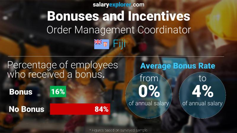 Annual Salary Bonus Rate Fiji Order Management Coordinator