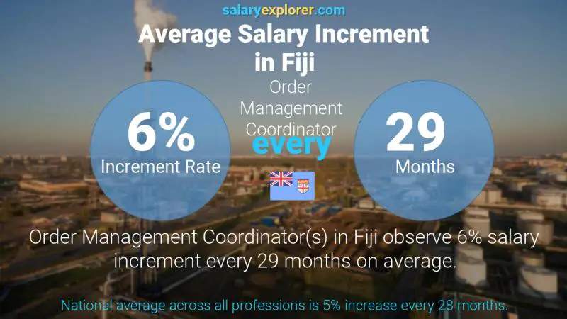 Annual Salary Increment Rate Fiji Order Management Coordinator