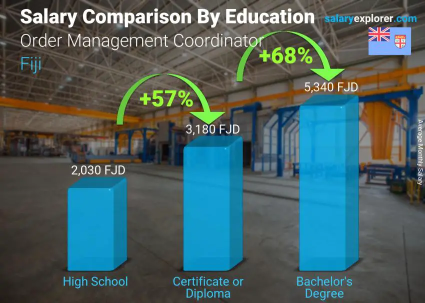 Salary comparison by education level monthly Fiji Order Management Coordinator