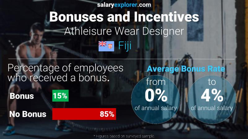 Annual Salary Bonus Rate Fiji Athleisure Wear Designer