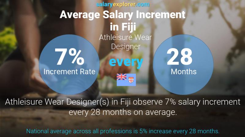 Annual Salary Increment Rate Fiji Athleisure Wear Designer