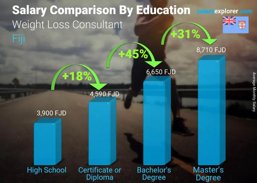 Salary comparison by education level monthly Fiji Weight Loss Consultant