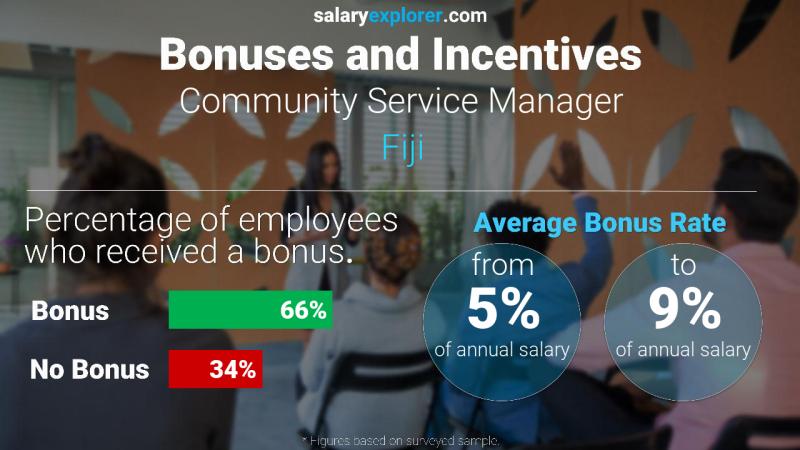 Annual Salary Bonus Rate Fiji Community Service Manager