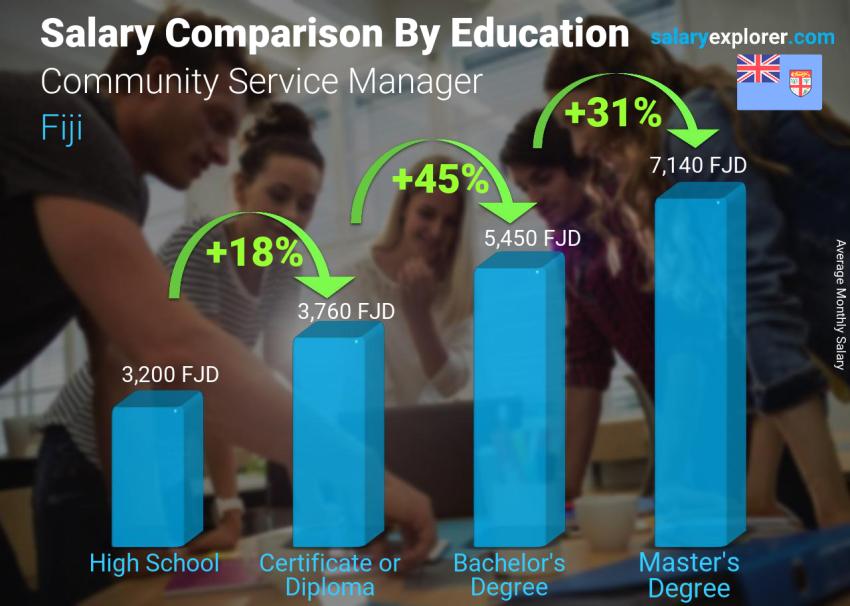 Salary comparison by education level monthly Fiji Community Service Manager
