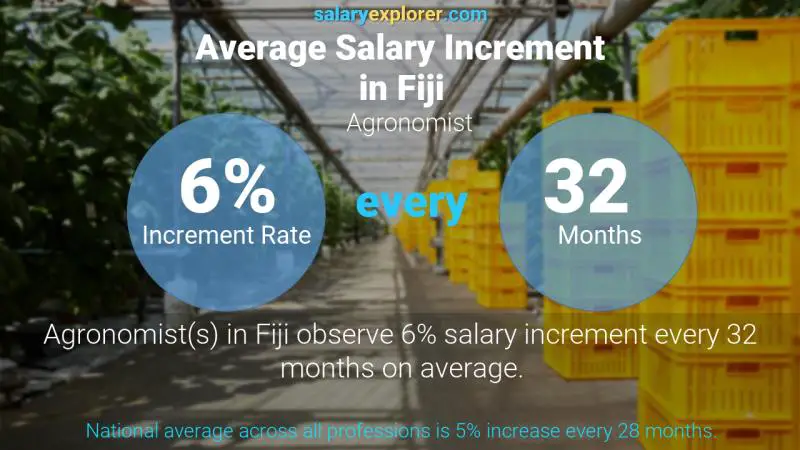 Annual Salary Increment Rate Fiji Agronomist