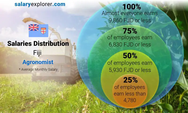 Median and salary distribution Fiji Agronomist monthly