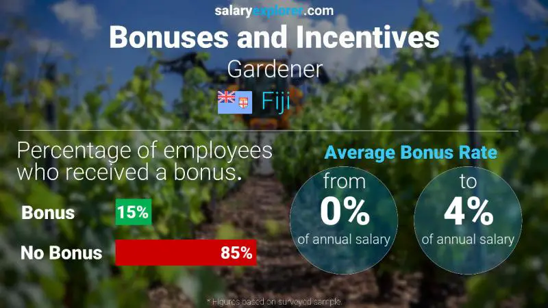 Annual Salary Bonus Rate Fiji Gardener