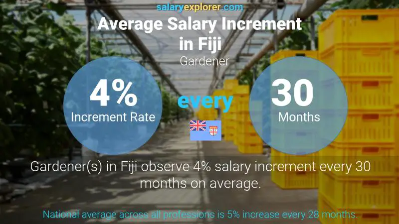 Annual Salary Increment Rate Fiji Gardener