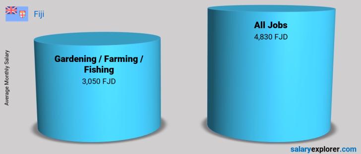 Salary Comparison Between Gardening / Farming / Fishing and Gardening / Farming / Fishing monthly Fiji
