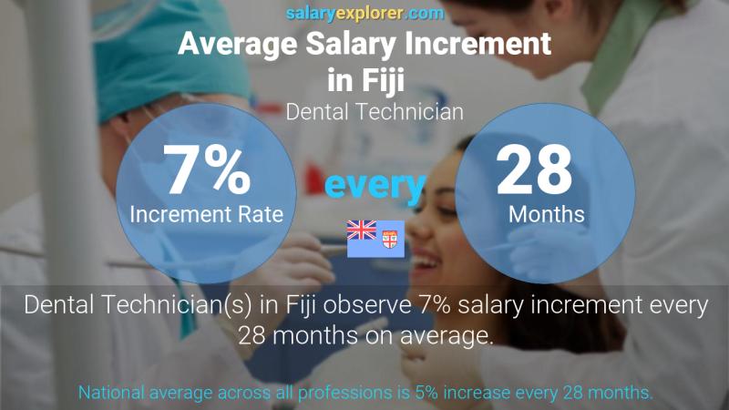 Annual Salary Increment Rate Fiji Dental Technician
