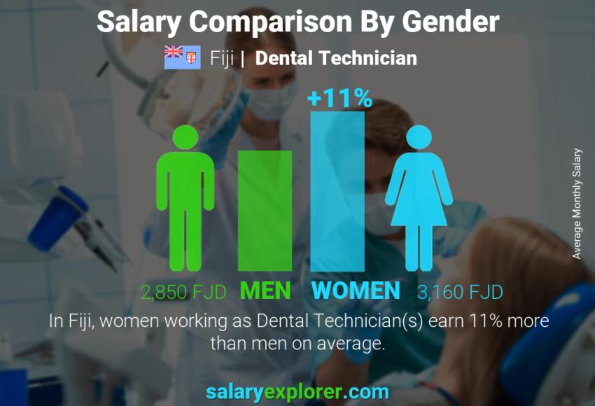Salary comparison by gender Fiji Dental Technician monthly
