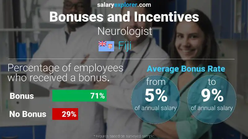 Annual Salary Bonus Rate Fiji Neurologist