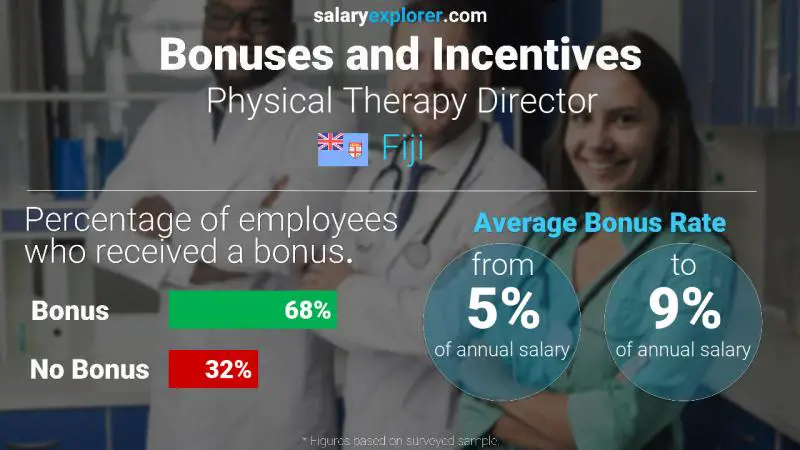 Annual Salary Bonus Rate Fiji Physical Therapy Director