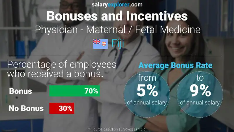 Annual Salary Bonus Rate Fiji Physician - Maternal / Fetal Medicine