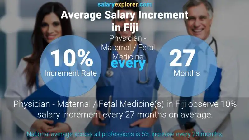 Annual Salary Increment Rate Fiji Physician - Maternal / Fetal Medicine