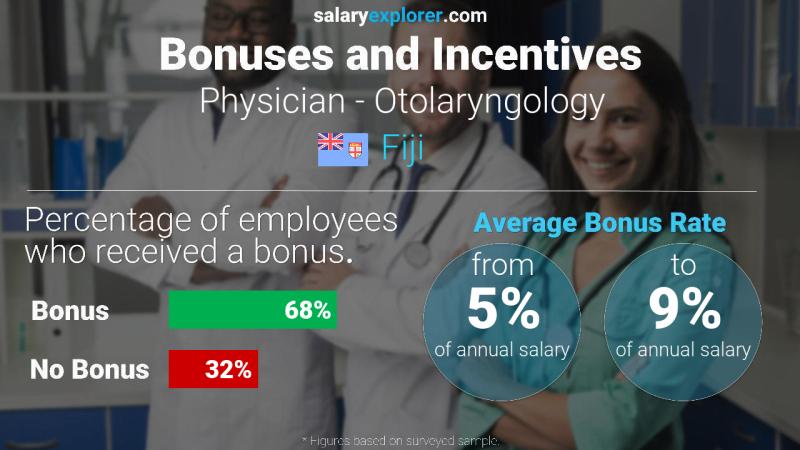 Annual Salary Bonus Rate Fiji Physician - Otolaryngology