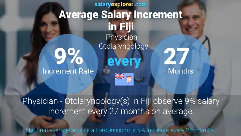 Annual Salary Increment Rate Fiji Physician - Otolaryngology