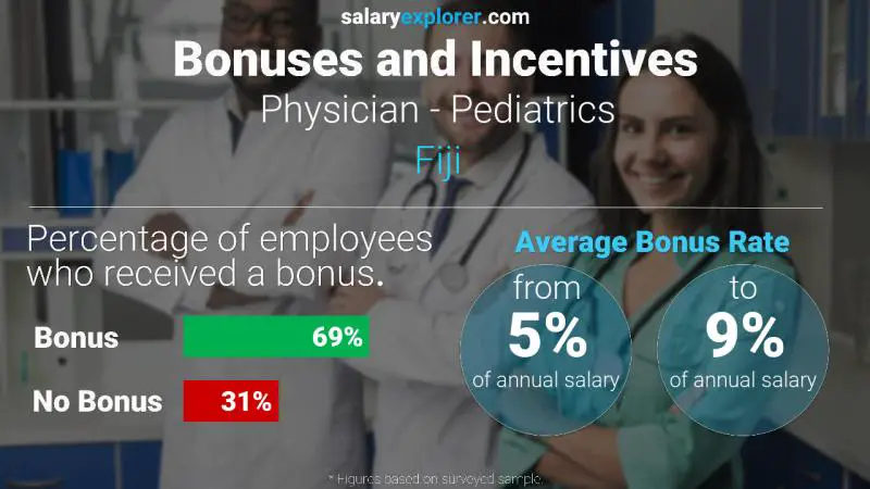 Annual Salary Bonus Rate Fiji Physician - Pediatrics
