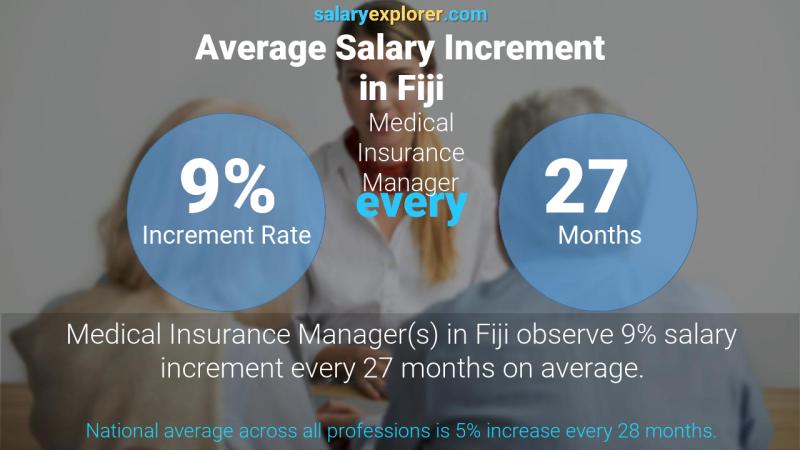 Annual Salary Increment Rate Fiji Medical Insurance Manager