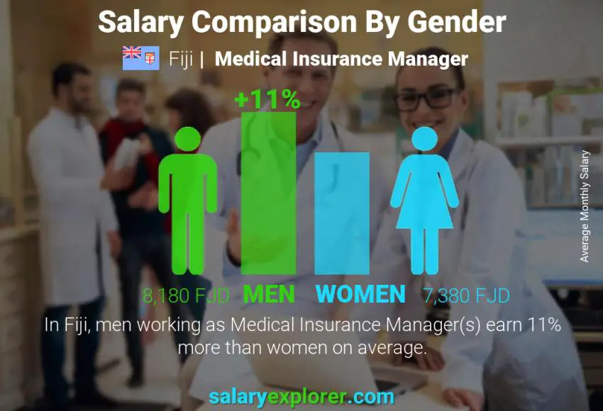 Salary comparison by gender Fiji Medical Insurance Manager monthly